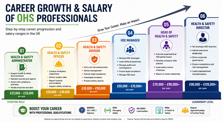 Career Growth and Salary of OHS Professionals
