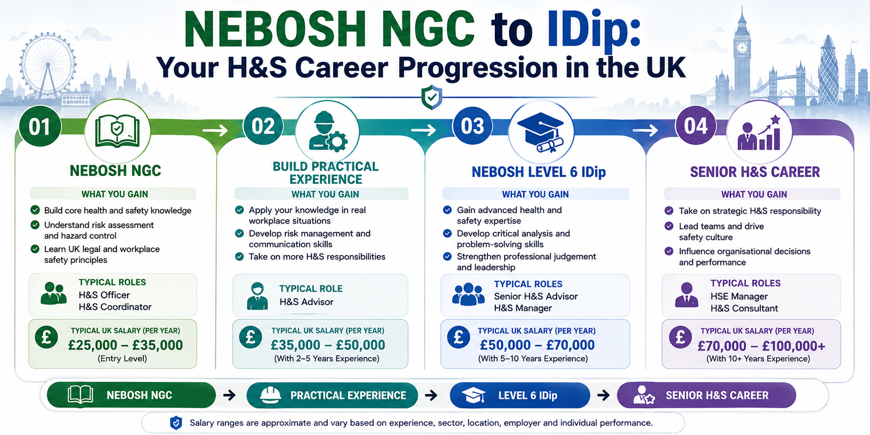 NEBOSH NGC to IDIP Career progression in the UK