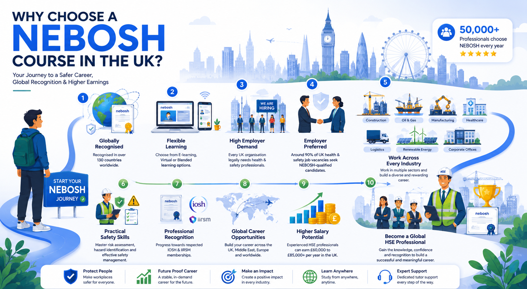 Why Choose a NEBOSH Course in the UK